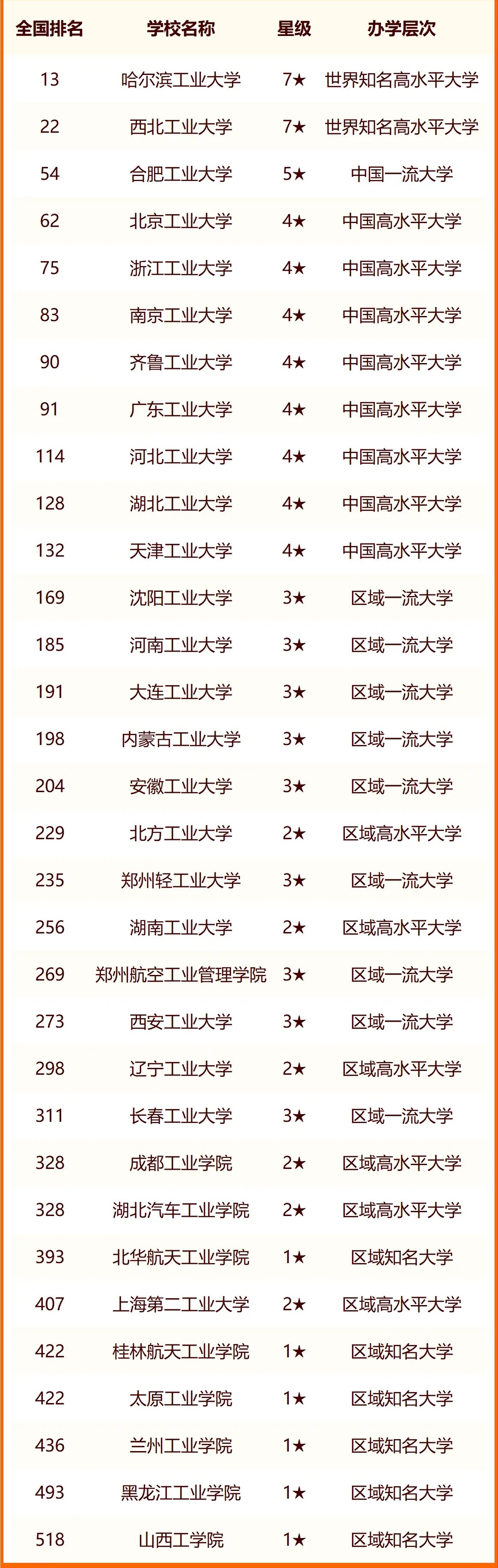 2024中国工业大学最新排名 十大工业院校排行榜