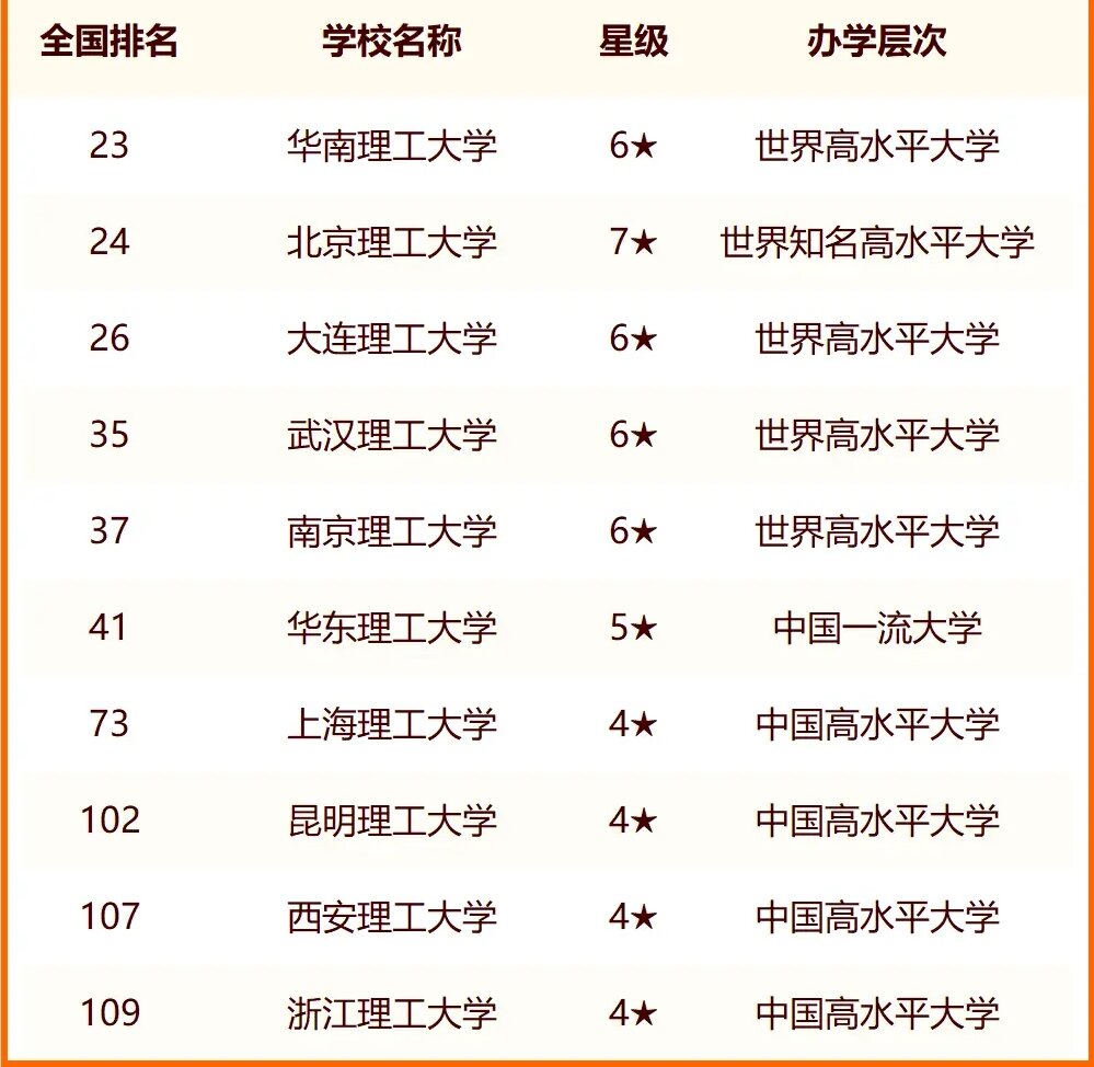 2024中国理工大学最新排名 十大理工院校排行榜