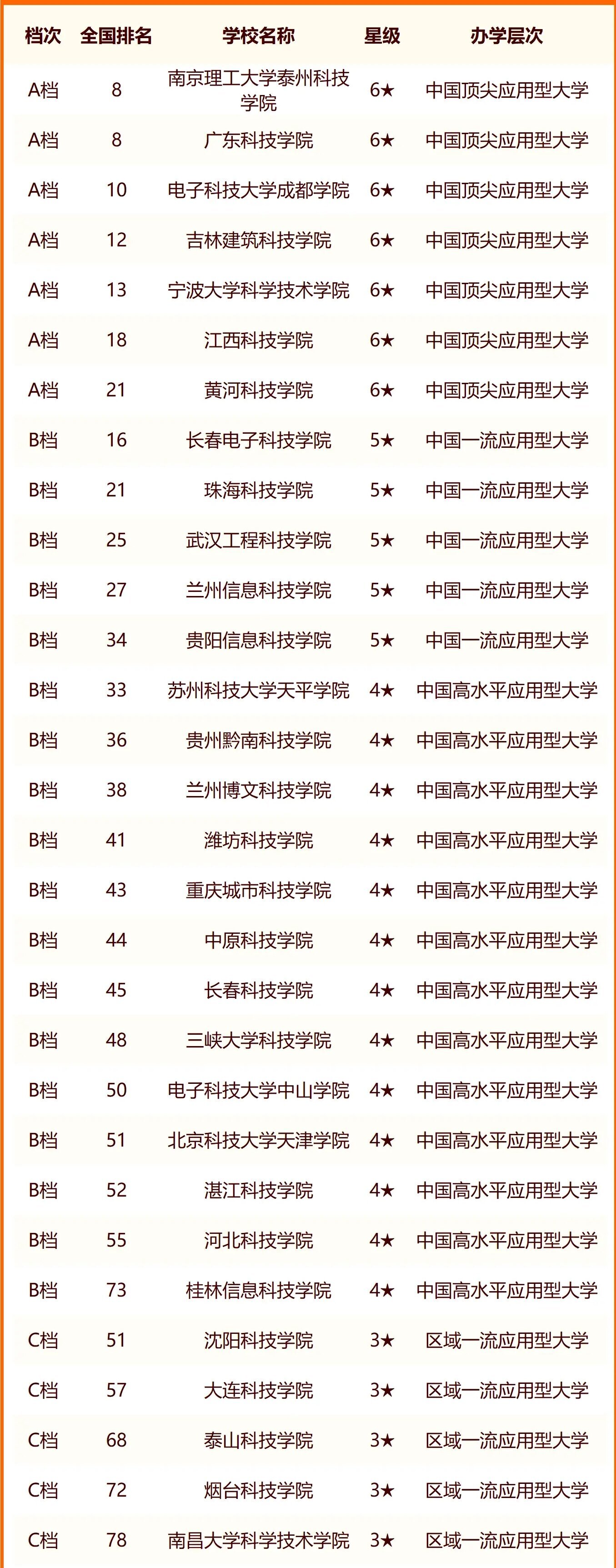 2024中国科技类大学最新排名 十大科技类院校排行榜