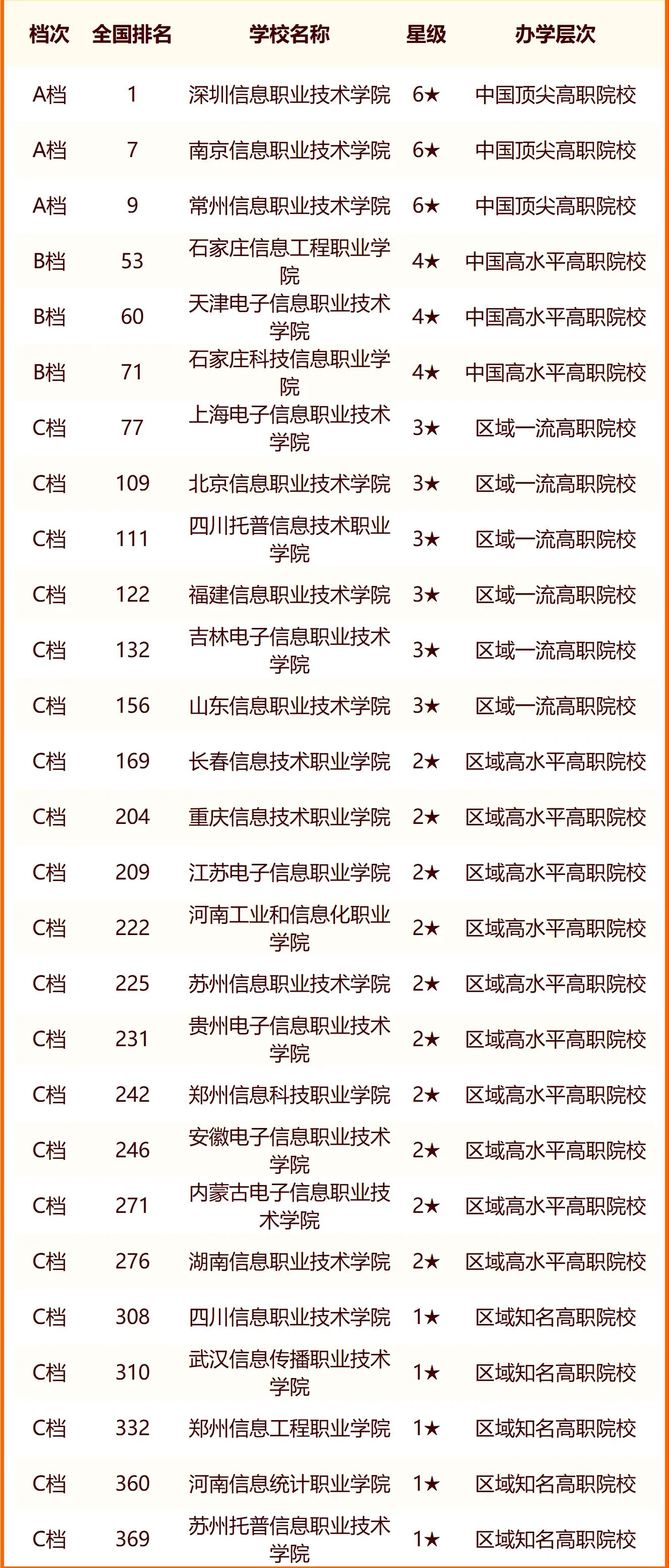 2024中国信息类大学最新排名 十大信息类院校排行榜
