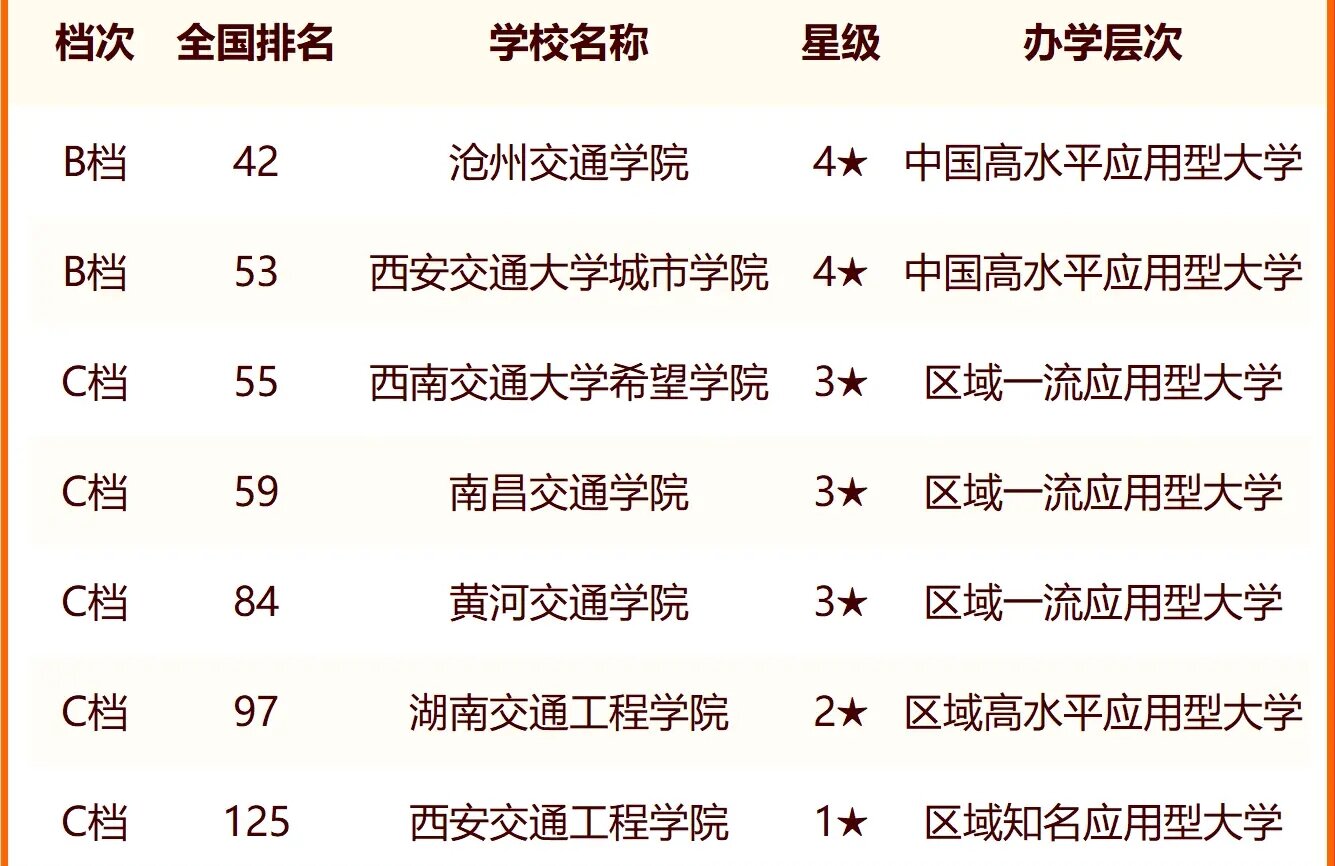 2024中国交通大学最新排名 十大交通院校排行榜