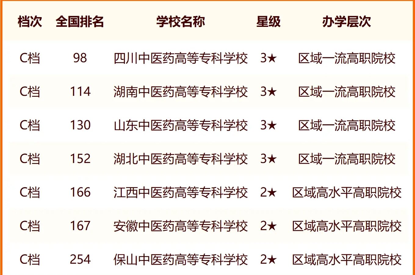 2024中国中医药类大学最新排名 十大中医药类院校排行榜