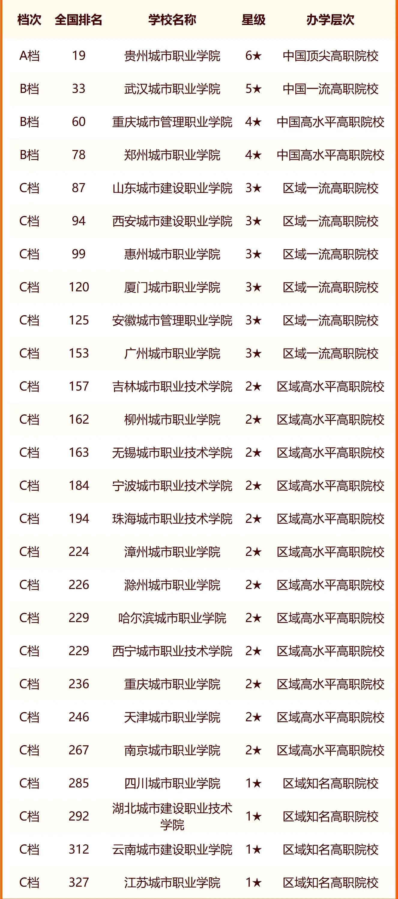 2024中国城市类大学最新排名 十大城市类院校排行榜