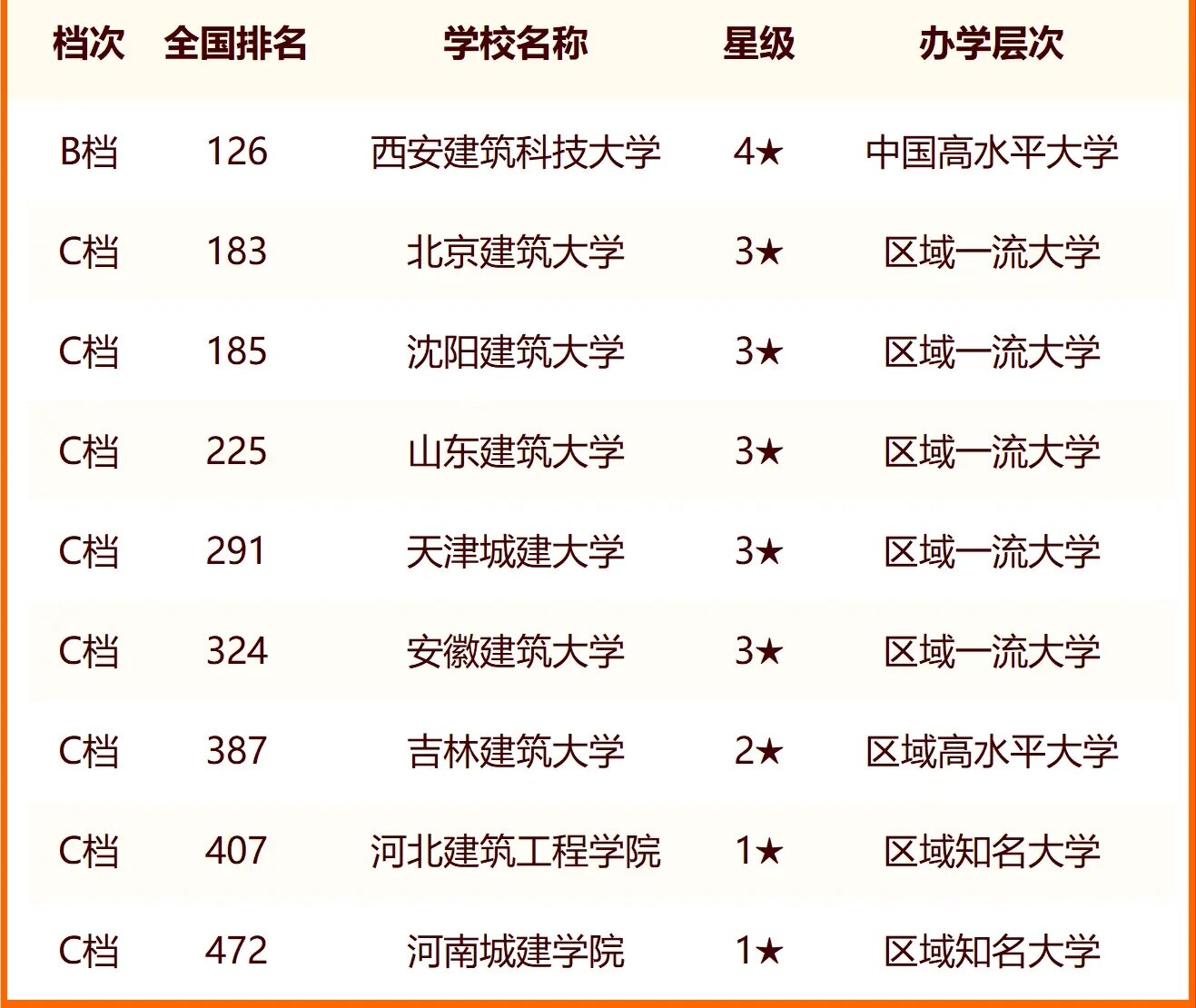 2024中国建筑类大学最新排名 十大建筑类院校排行榜