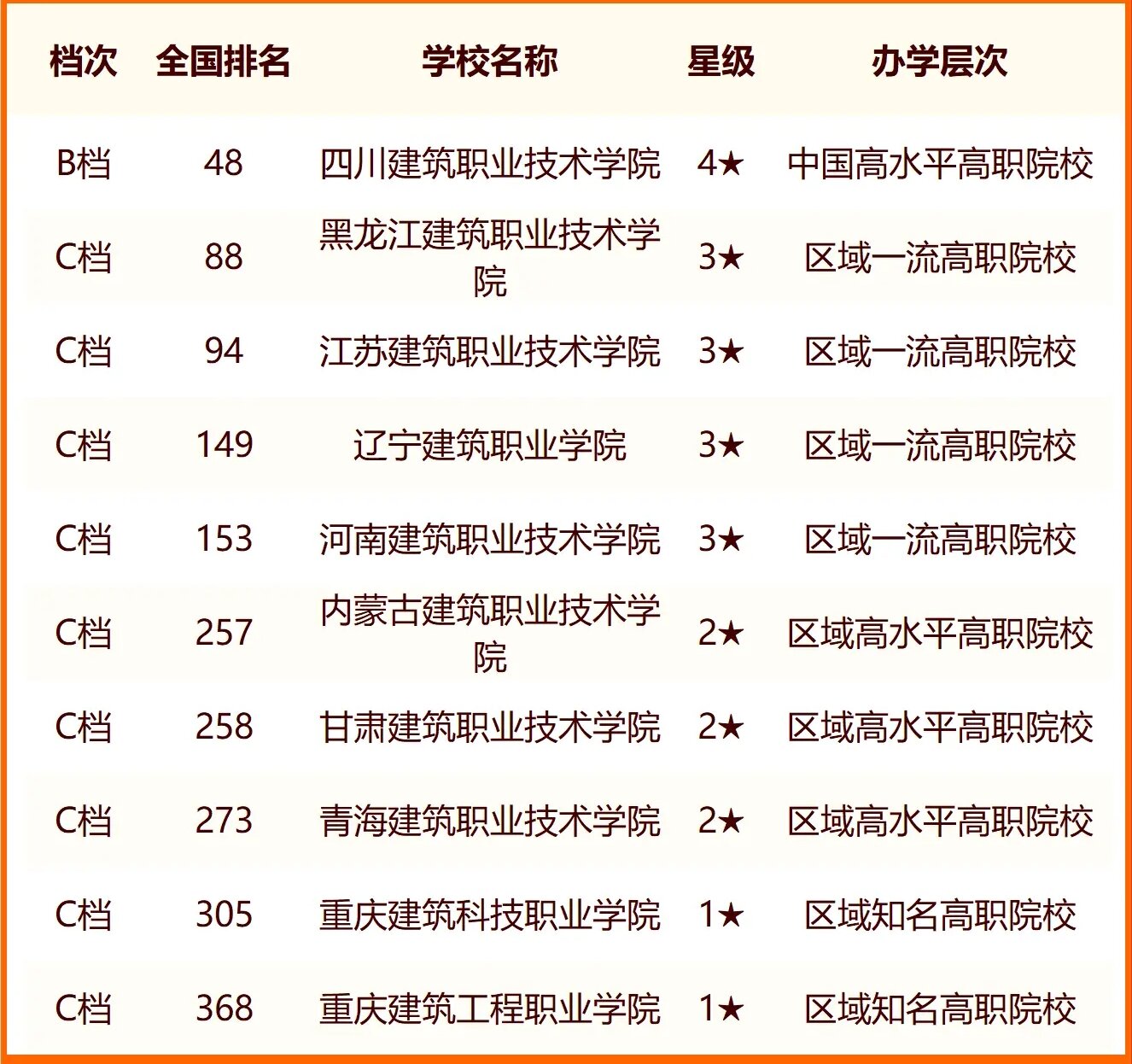 2024中国建筑类大学最新排名 十大建筑类院校排行榜