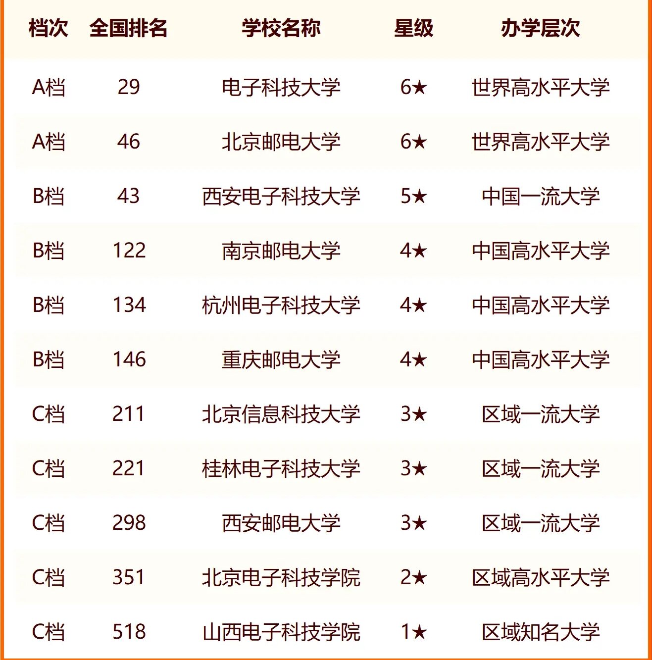 2024中国电子通讯类大学最新排名 十大电子通讯类院校排行榜