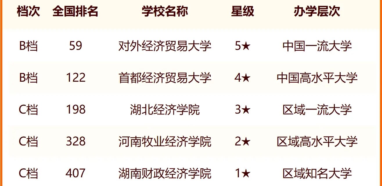 2024中国经济类大学最新排名 十大经济类院校排行榜