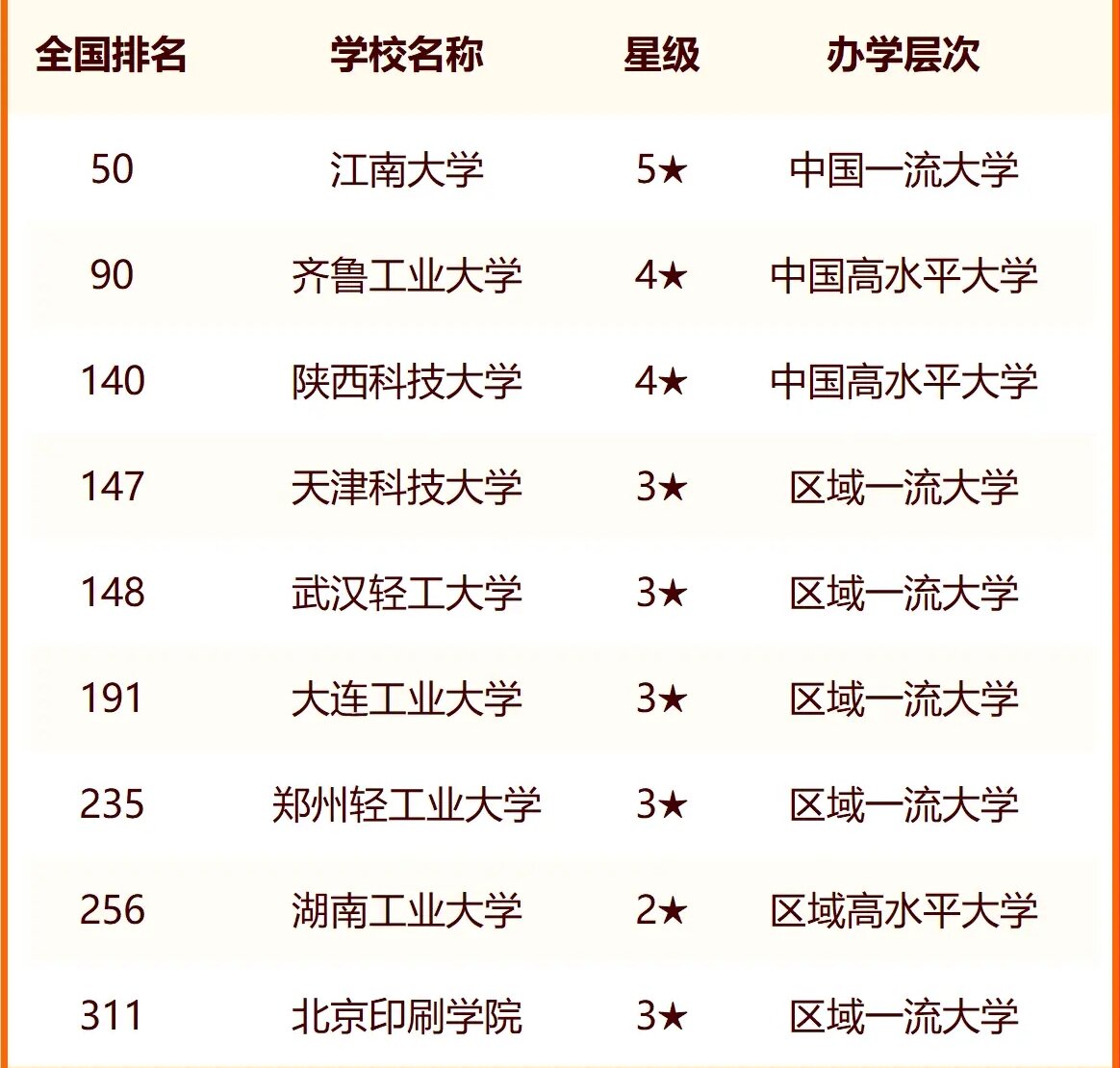 2024中国轻工类大学最新排名 十大轻工类院校排行榜