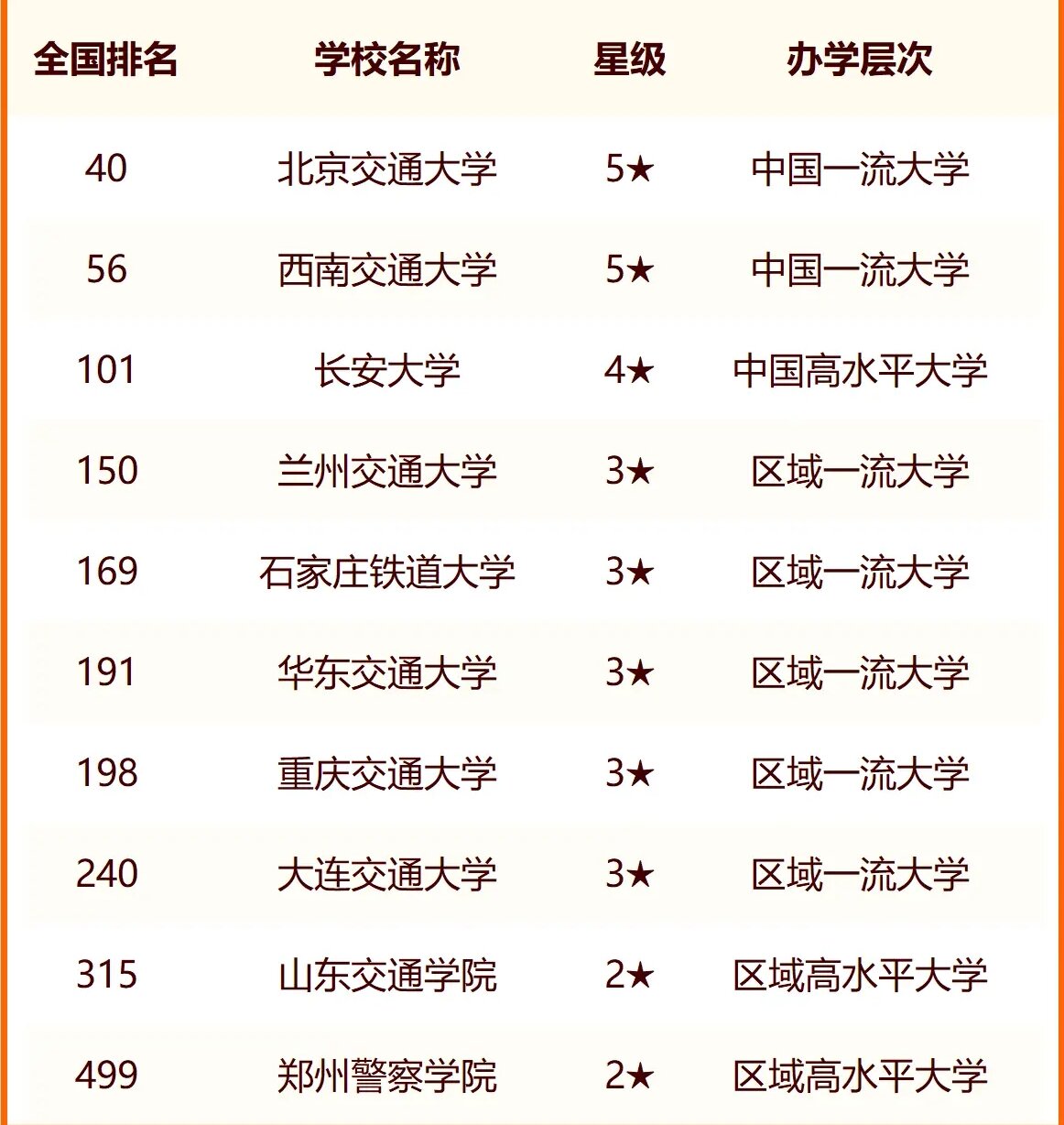 2024中国交通类大学最新排名 十大交通类院校排行榜