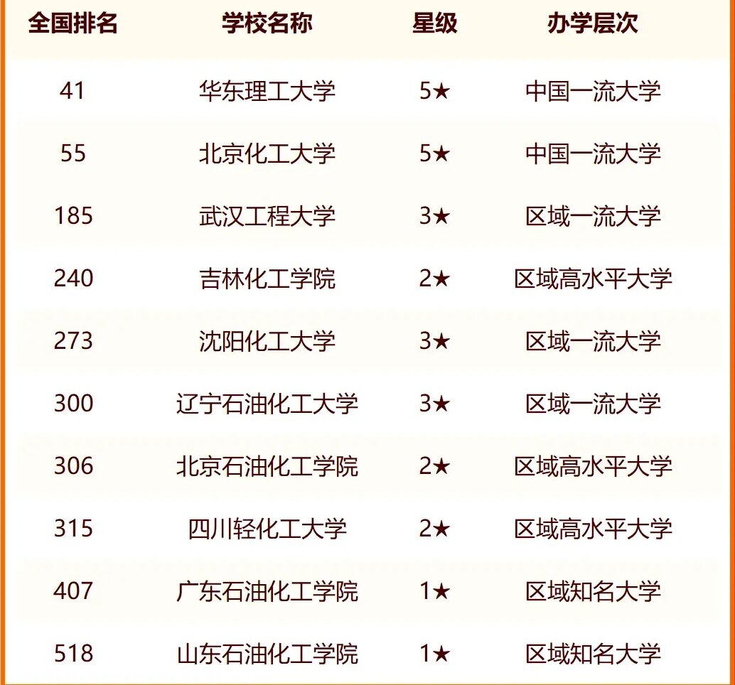 2024中国化工类大学最新排名 十大化工类院校排行榜