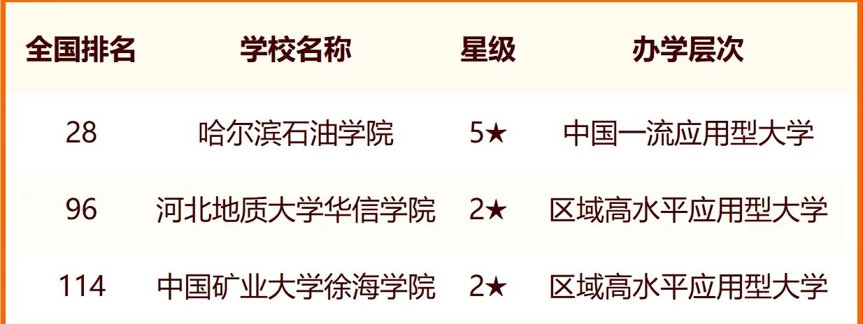 2024中国地质矿业石油类大学最新排名 十大地质矿业石油类院校排行榜