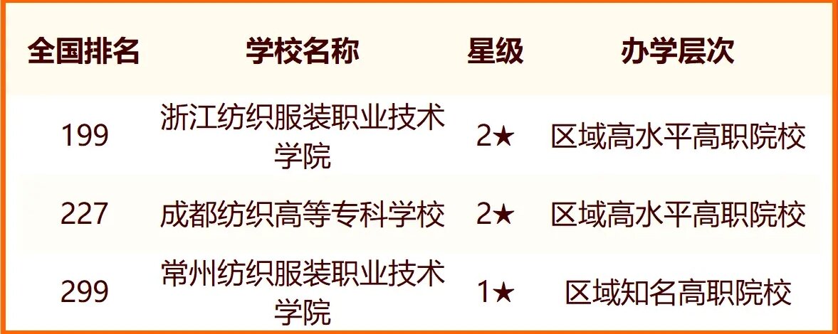 2024中国纺织类大学最新排名 十大纺织类院校排行榜