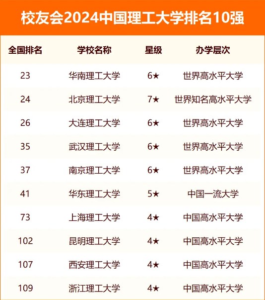 校友会2024中国理工大学排名 最新理工大学排行榜