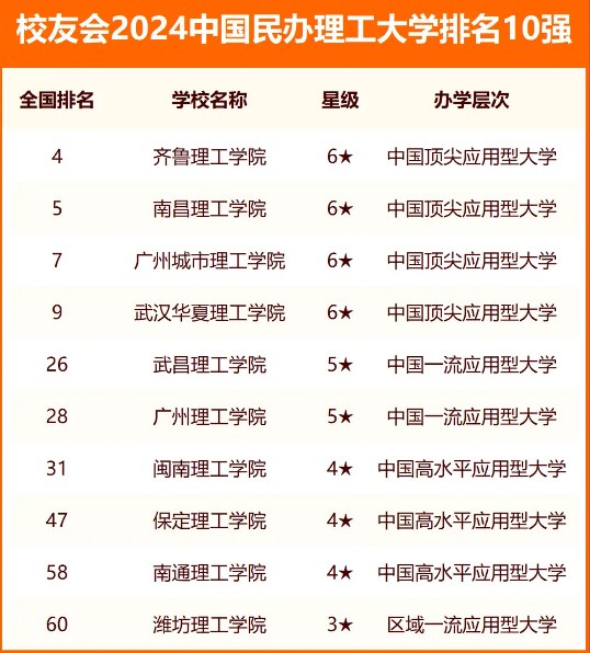 校友会2024中国理工大学排名 最新理工大学排行榜