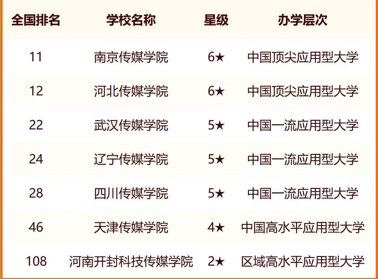 2024中国传媒类大学排名 最新传媒类大学排行榜