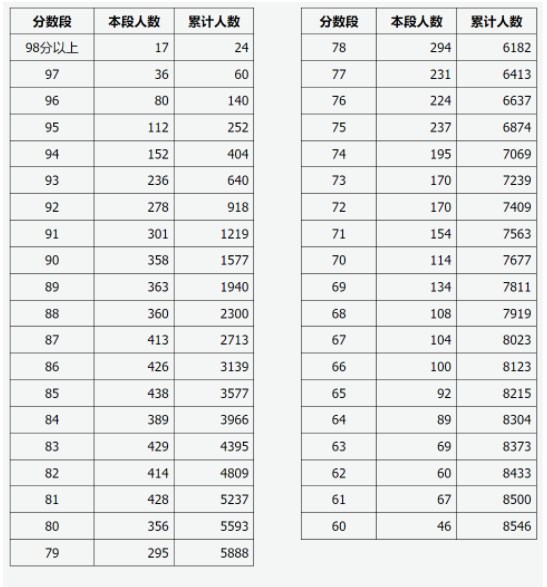 山西2024高考体考成绩分段表 最新成绩排名