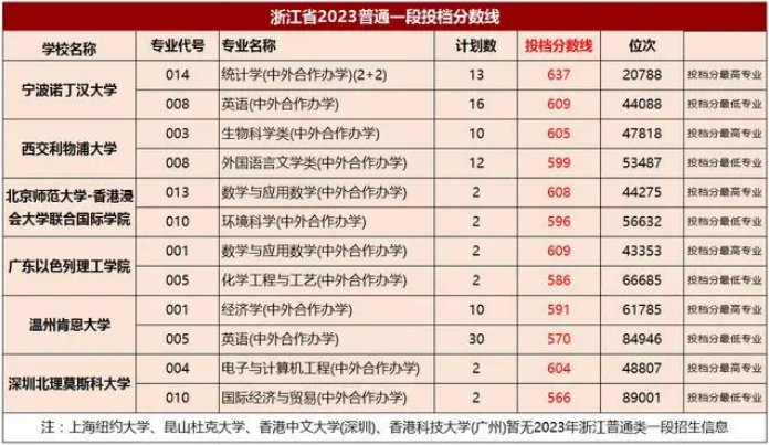 中外合办大学2023年在浙江省普通一段各专业投档分