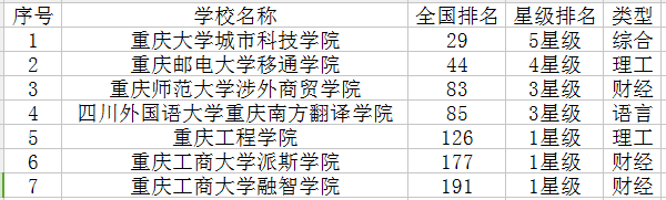 2024重庆三本大学有哪些 三本大学全国排名
