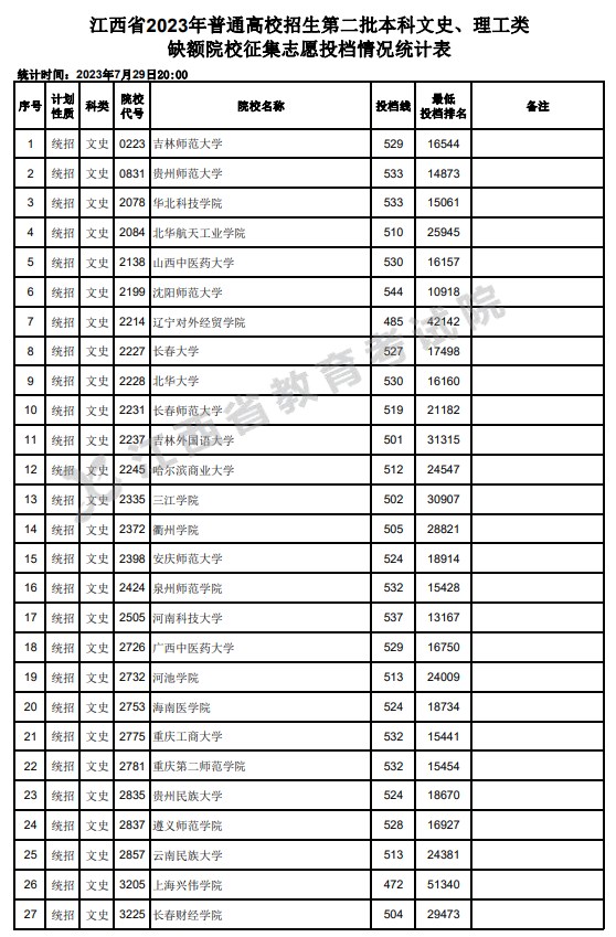 2024江西招不滿(mǎn)的二本 有哪些學(xué)校