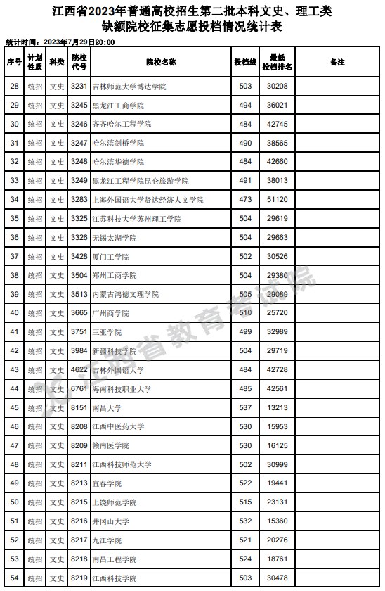 2024江西招不滿(mǎn)的二本 有哪些學(xué)校