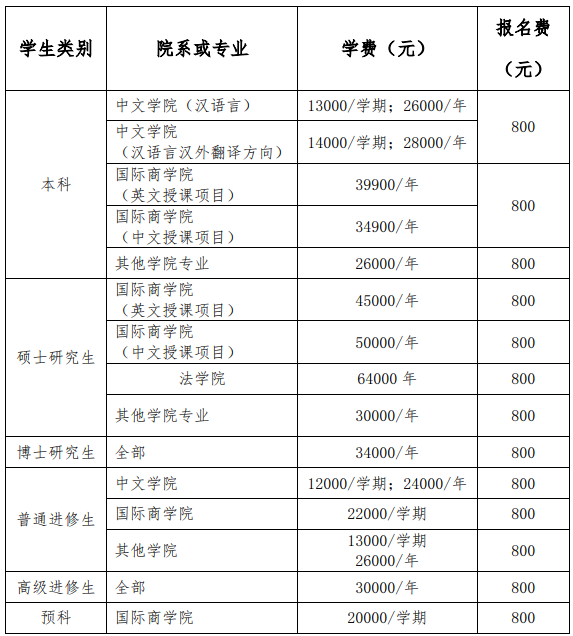 北京外国语大学各专业学费标准