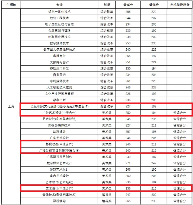 2023上海出版印刷高等专科学校中外合作办学分数线