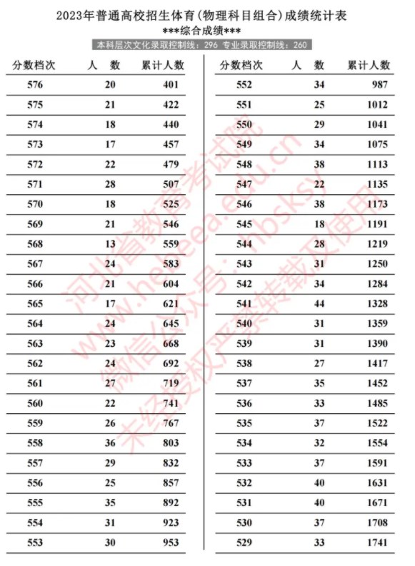 2024年河北体育类一分一段表 位次排名整理