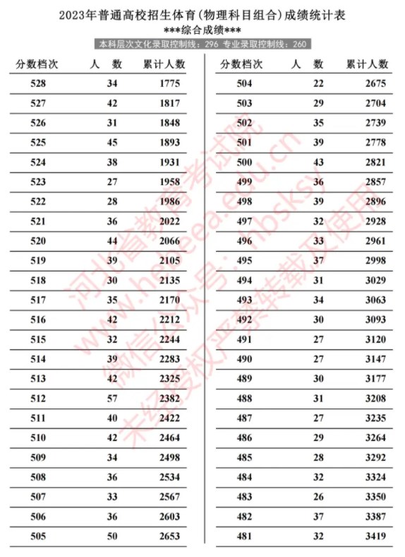 2024年河北体育类一分一段表 位次排名整理