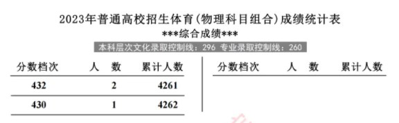 2024年河北体育类一分一段表 位次排名整理