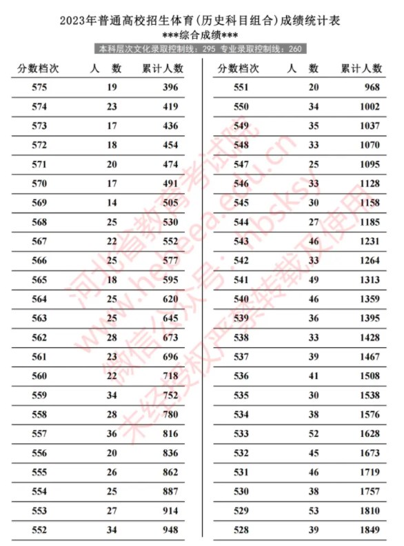 2024年河北体育类一分一段表 位次排名整理