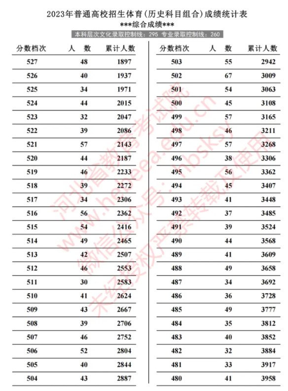 2024年河北体育类一分一段表 位次排名整理