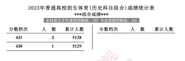 2024年河北体育类一分一段表 位次排名整理