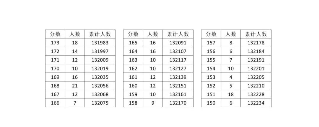 湖北一分一段表2024 成绩排名整理