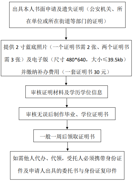 中央财经大学本科毕业、学位证明书办理流程