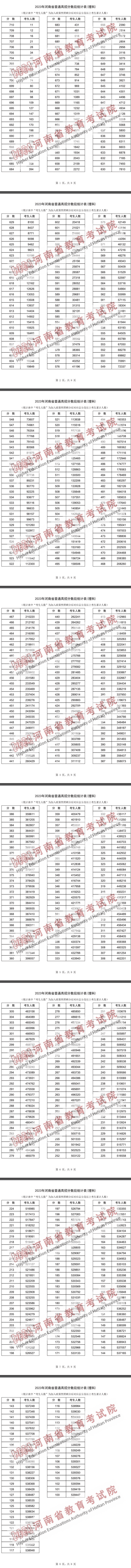 河南省2024一分一段表 最新高考成绩排名