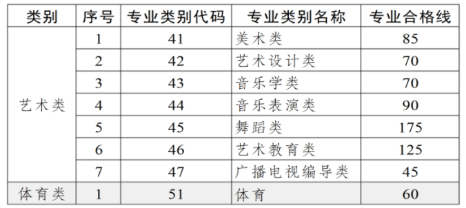 云南2024专升本统考各专业最低分数线公布 多少分录取