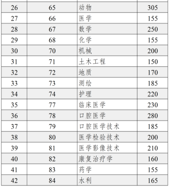 云南2024专升本统考各专业最低分数线公布 多少分录取