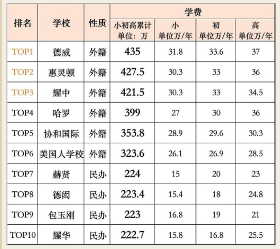 2024国际学校最贵的学费多少