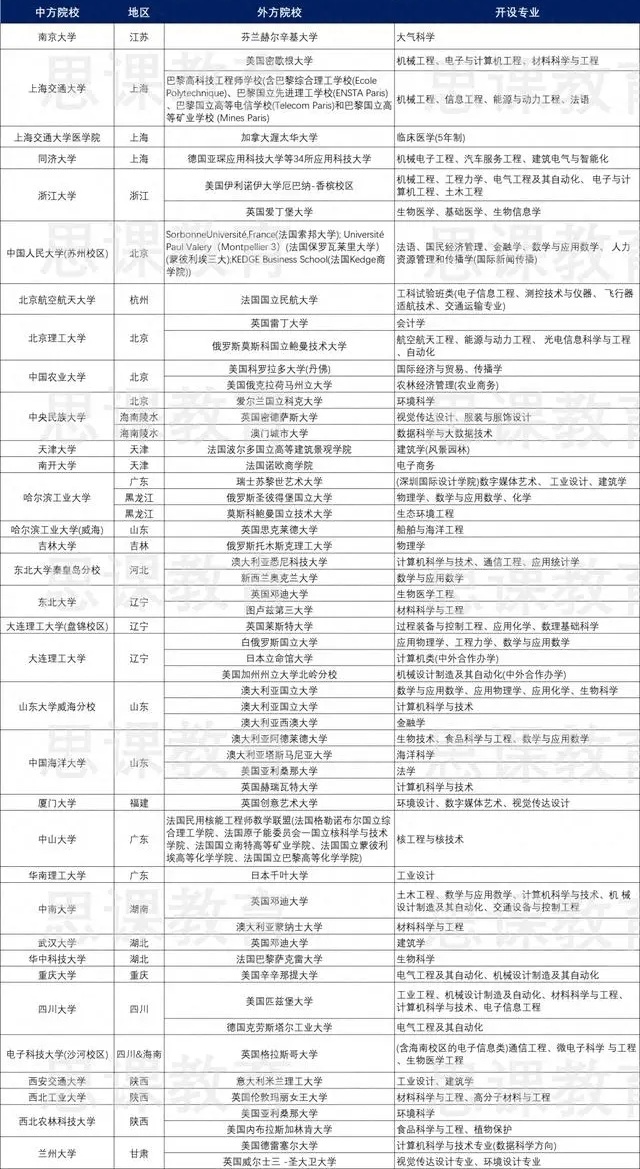 985高校中外合作办学项目汇总