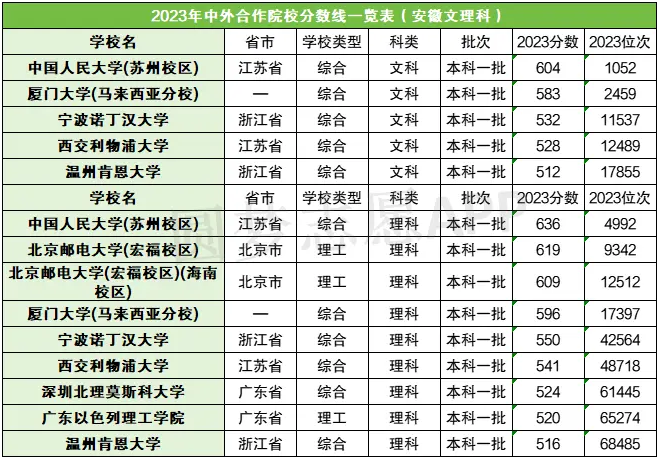 部分中外合作大学在安徽的录取分数线