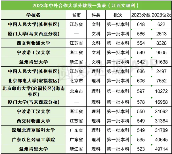 部分中外合作大学在江西的录取分数线