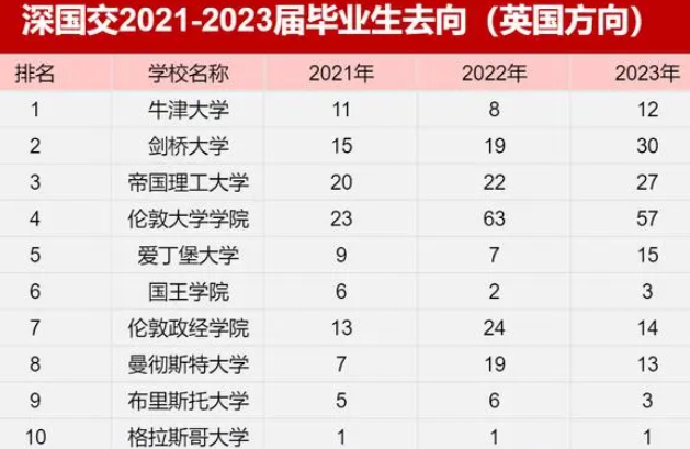 深国交2021-2023届毕业生去向