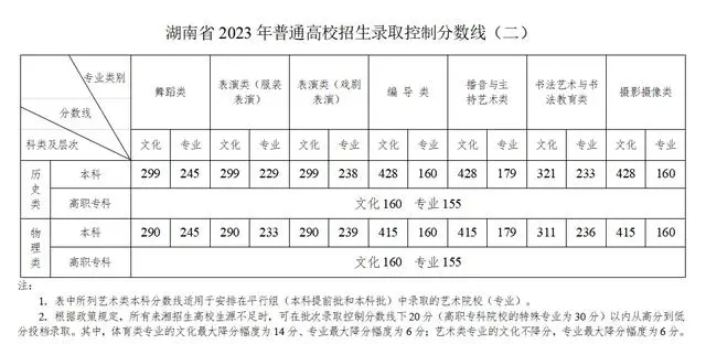 2024湖南考生最低多少分可以上大学