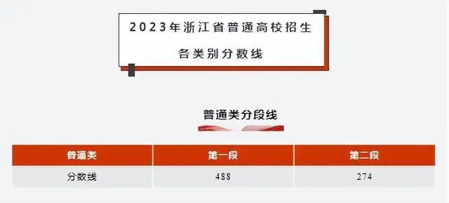 预测2024浙江高考各批次分数线 最低多少分可以上大学