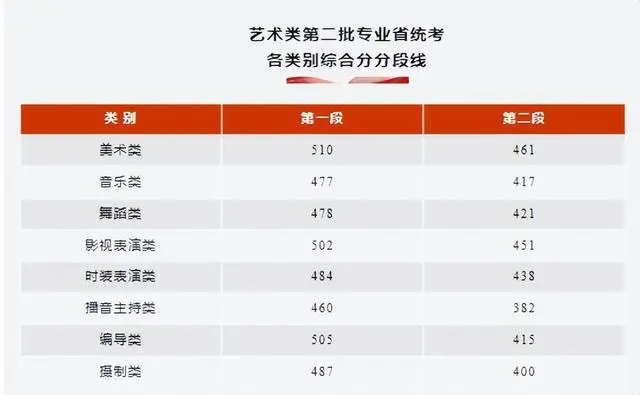 预测2024浙江高考各批次分数线 最低多少分可以上大学