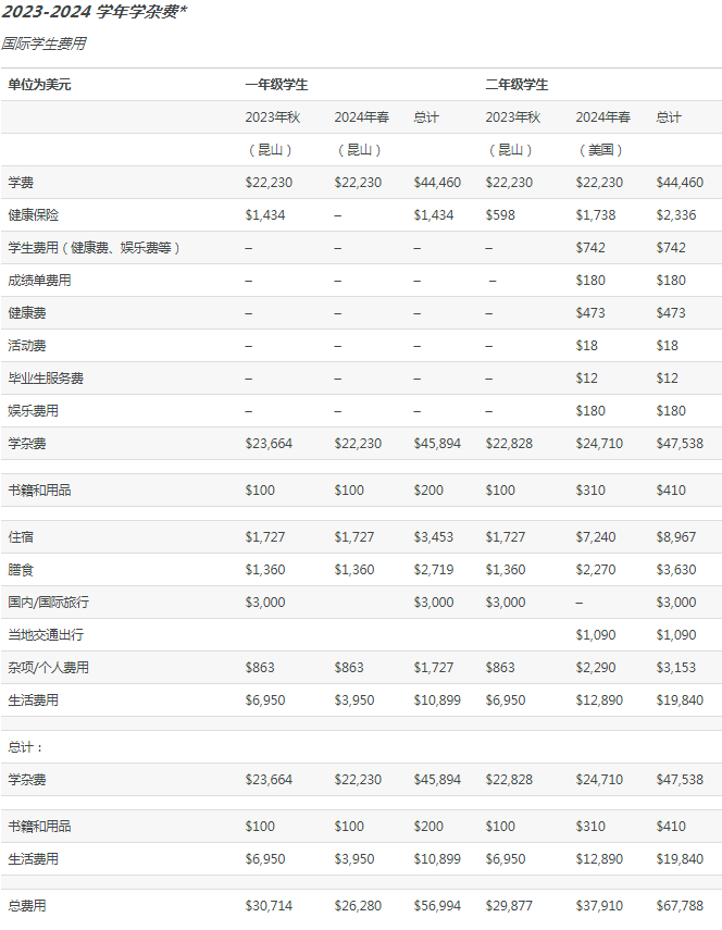 杜克在美国属于几流大学 学费多少一年