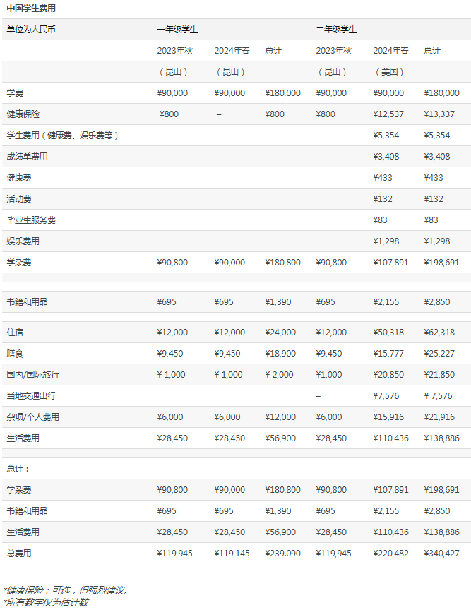 杜克在美国属于几流大学 学费多少一年