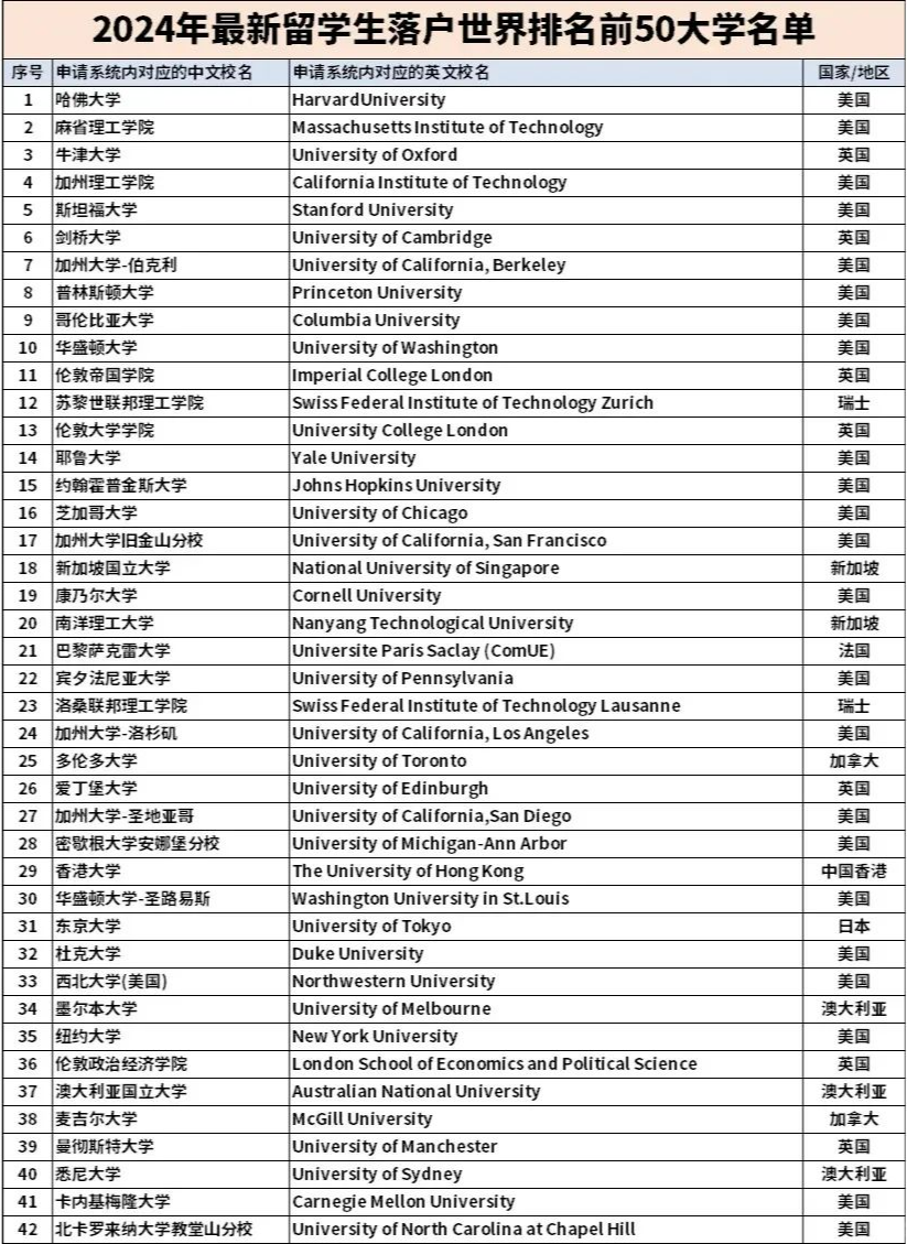 上海落户认可的国外大学.png