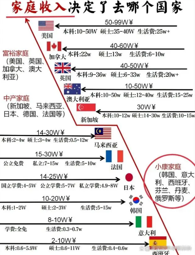 2024出国留学各国费用图片