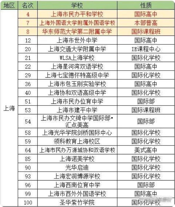 上海国际高中排名最新